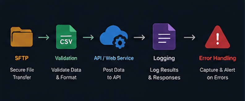 CSV-to-API Import Workflow
